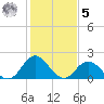 Atlantic Beach tide chart for Sunday, February 5, 2023