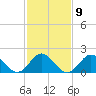 Atlantic Beach tide chart for Thursday, February 9, 2023
