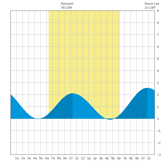 Atlantic Beach tide chart for Saturday, March 11, 2023