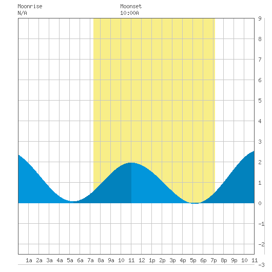 Atlantic Beach tide chart for Sunday, March 12, 2023