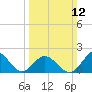 Atlantic Beach tide chart for Sunday, March 12, 2023