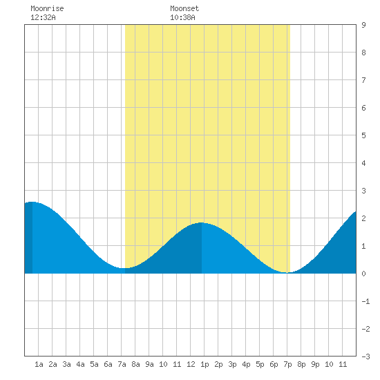 Atlantic Beach tide chart for Monday, March 13, 2023