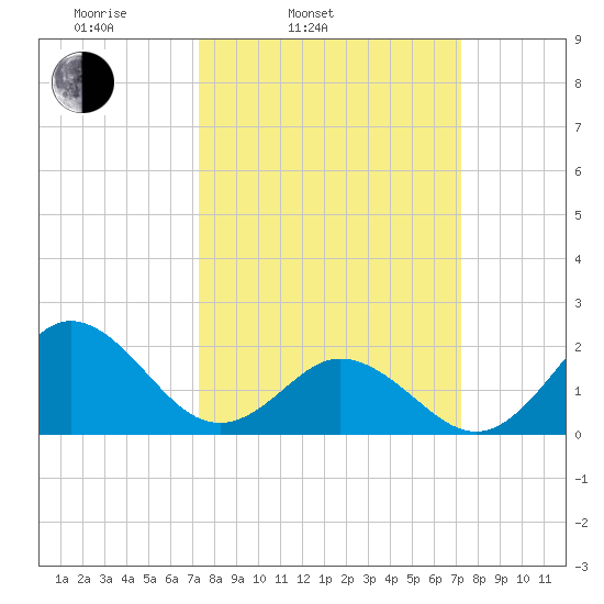 Atlantic Beach tide chart for Tuesday, March 14, 2023