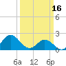 Atlantic Beach tide chart for Thursday, March 16, 2023