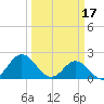 Atlantic Beach tide chart for Friday, March 17, 2023