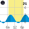 Atlantic Beach tide chart for Tuesday, March 21, 2023