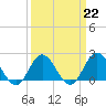 Atlantic Beach tide chart for Wednesday, March 22, 2023