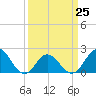 Atlantic Beach tide chart for Saturday, March 25, 2023