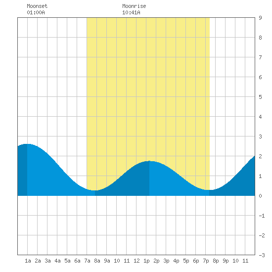 Atlantic Beach tide chart for Monday, March 27, 2023