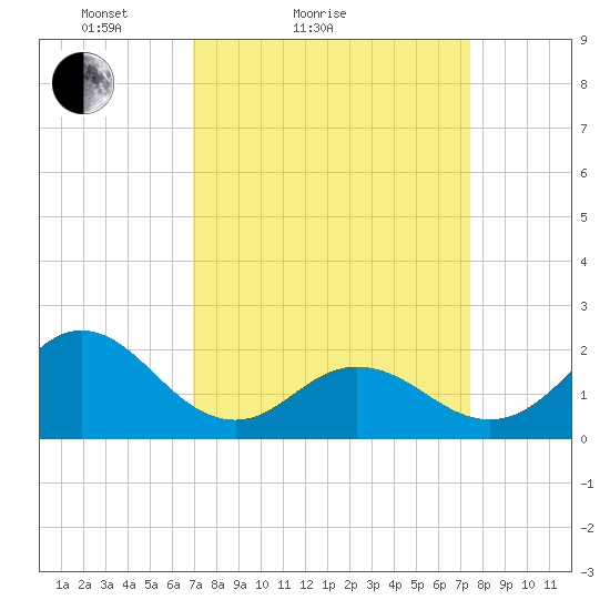 Atlantic Beach tide chart for Tuesday, March 28, 2023