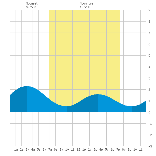 Atlantic Beach tide chart for Wednesday, March 29, 2023