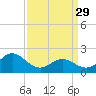 Atlantic Beach tide chart for Wednesday, March 29, 2023