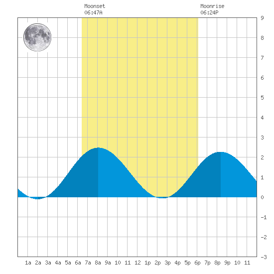 Atlantic Beach tide chart for Tuesday, March 7, 2023