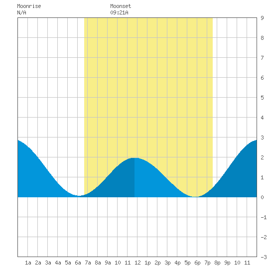 Atlantic Beach tide chart for Monday, April 10, 2023
