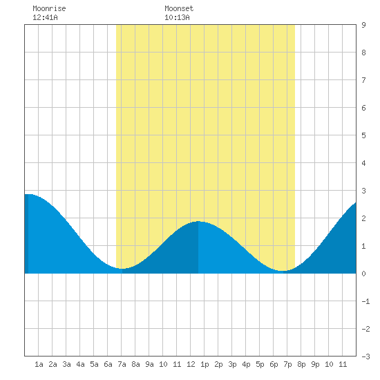 Atlantic Beach tide chart for Tuesday, April 11, 2023