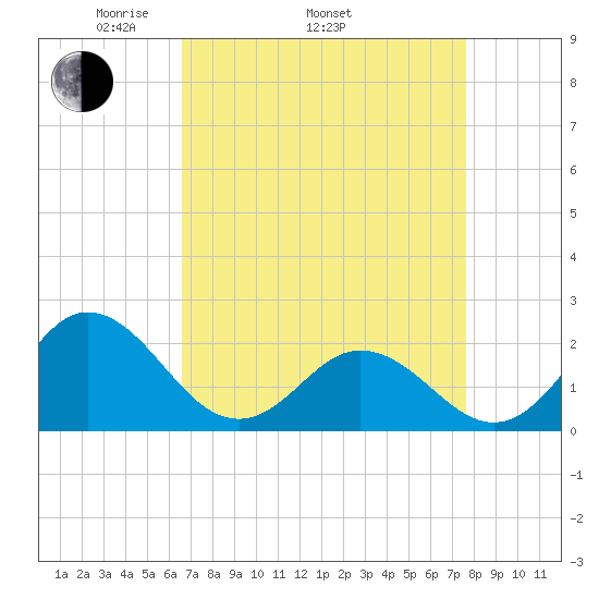 Atlantic Beach tide chart for Thursday, April 13, 2023