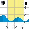Atlantic Beach tide chart for Thursday, April 13, 2023