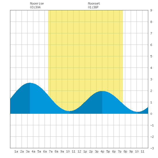 Atlantic Beach tide chart for Friday, April 14, 2023