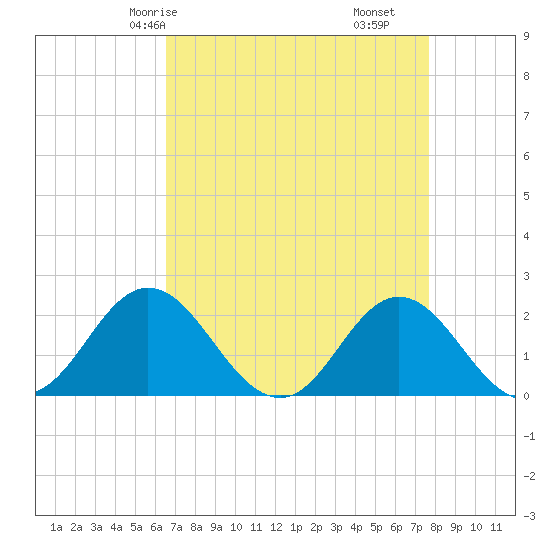 Atlantic Beach tide chart for Sunday, April 16, 2023