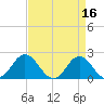 Atlantic Beach tide chart for Sunday, April 16, 2023