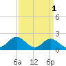 Atlantic Beach tide chart for Saturday, April 1, 2023