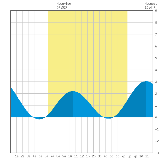 Atlantic Beach tide chart for Saturday, April 22, 2023