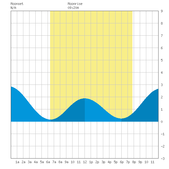 Atlantic Beach tide chart for Monday, April 24, 2023