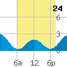 Atlantic Beach tide chart for Monday, April 24, 2023