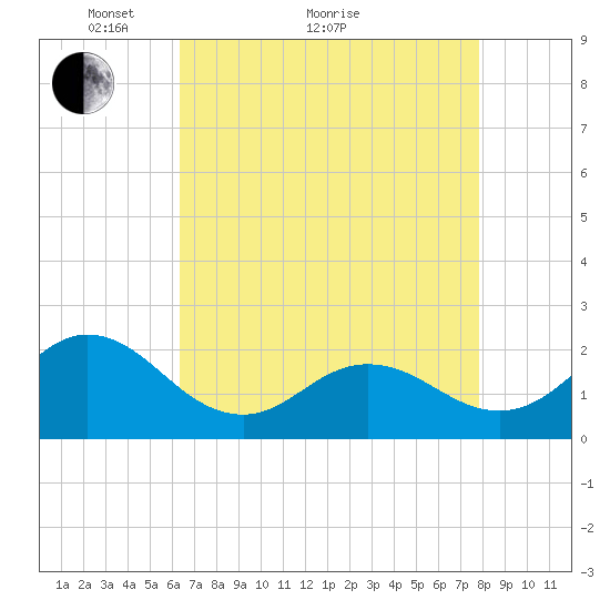 Atlantic Beach tide chart for Thursday, April 27, 2023