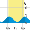 Atlantic Beach tide chart for Monday, April 3, 2023