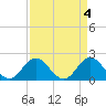 Atlantic Beach tide chart for Tuesday, April 4, 2023
