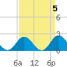 Atlantic Beach tide chart for Wednesday, April 5, 2023