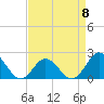 Atlantic Beach tide chart for Saturday, April 8, 2023