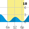 Atlantic Beach tide chart for Wednesday, May 10, 2023