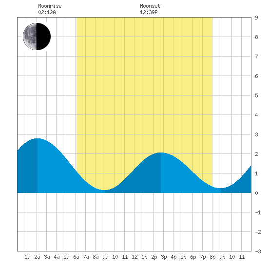Atlantic Beach tide chart for Friday, May 12, 2023