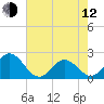 Atlantic Beach tide chart for Friday, May 12, 2023