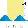 Atlantic Beach tide chart for Sunday, May 14, 2023