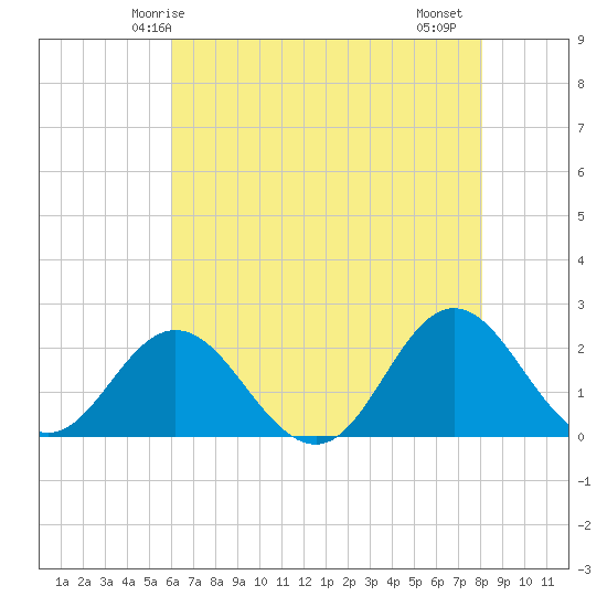 Atlantic Beach tide chart for Tuesday, May 16, 2023