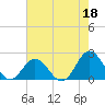Atlantic Beach tide chart for Thursday, May 18, 2023