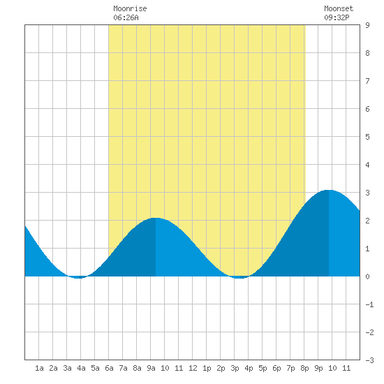 Atlantic Beach tide chart for Saturday, May 20, 2023