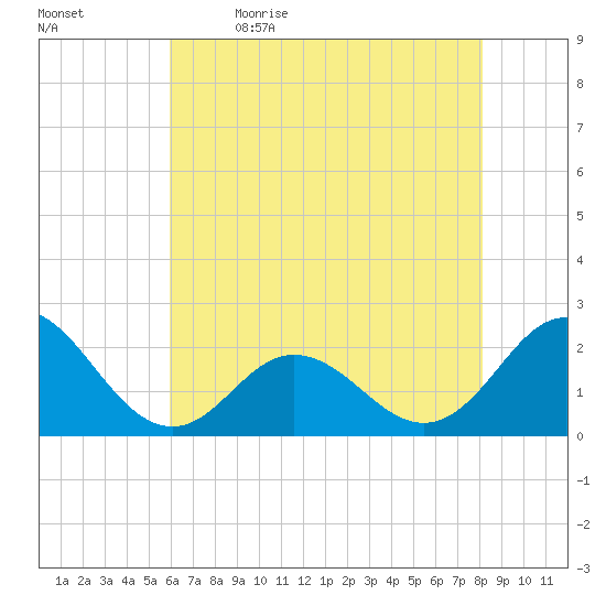 Atlantic Beach tide chart for Tuesday, May 23, 2023