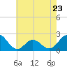 Atlantic Beach tide chart for Tuesday, May 23, 2023