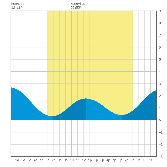 Atlantic Beach tide chart for Wednesday, May 24, 2023