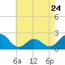 Atlantic Beach tide chart for Wednesday, May 24, 2023