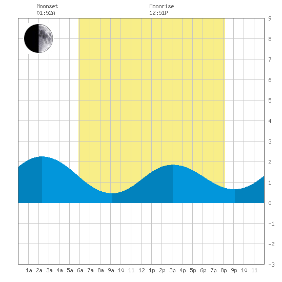 Atlantic Beach tide chart for Saturday, May 27, 2023