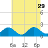 Atlantic Beach tide chart for Monday, May 29, 2023