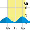 Atlantic Beach tide chart for Tuesday, May 30, 2023