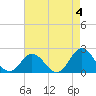 Atlantic Beach tide chart for Thursday, May 4, 2023