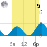 Atlantic Beach tide chart for Friday, May 5, 2023