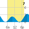 Atlantic Beach tide chart for Sunday, May 7, 2023